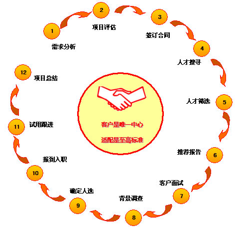 獵頭服務(wù)流程